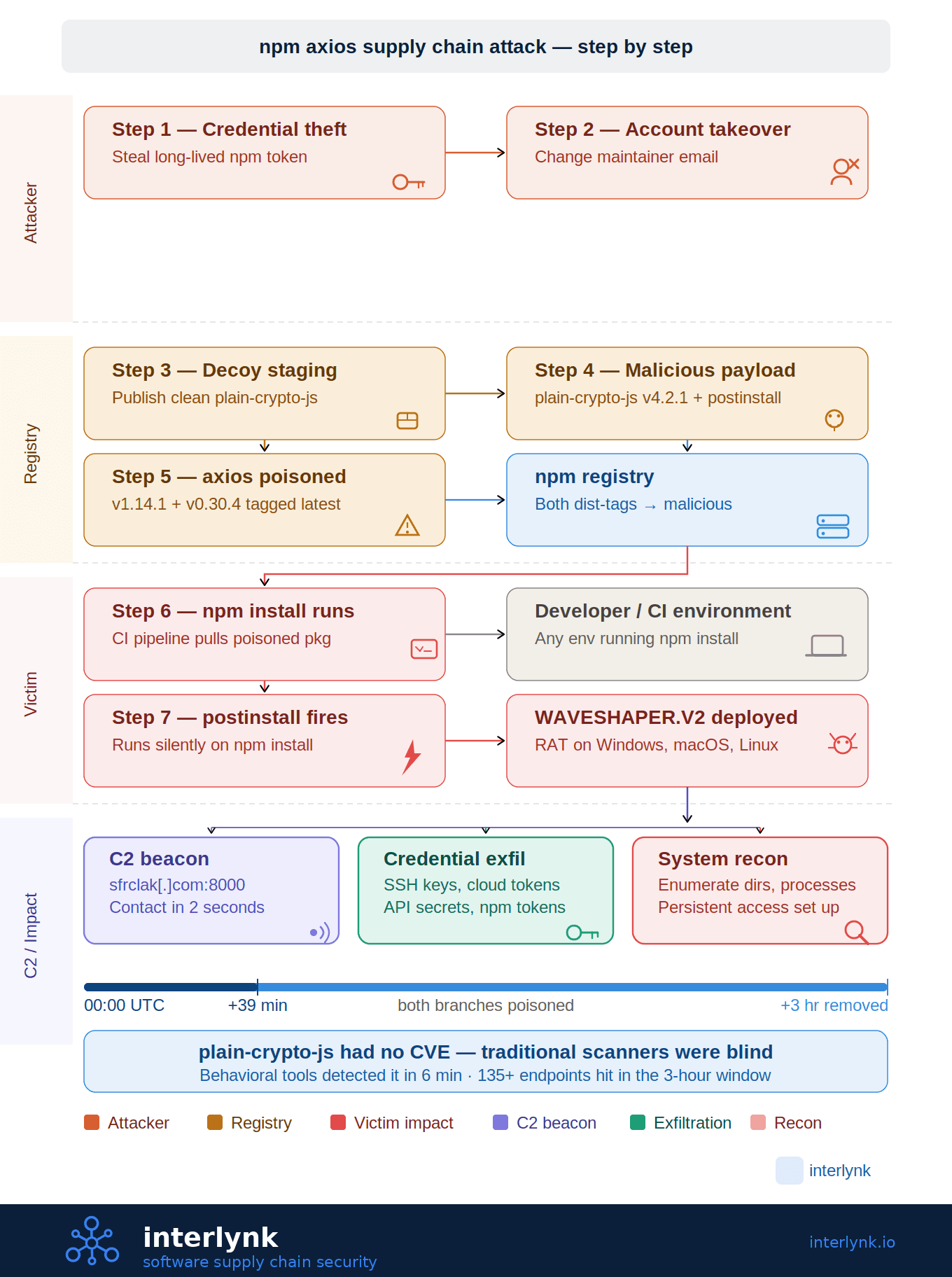 Axios Attack Step By Atep
