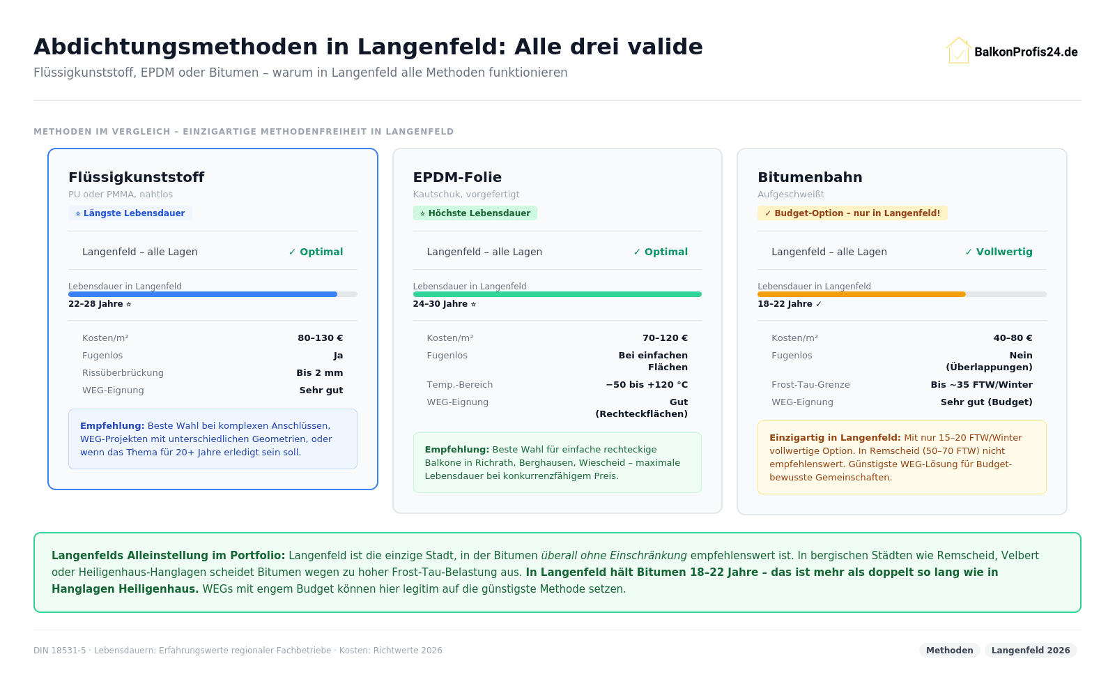 Infografik: Abdichtungsmethoden Langenfeld – Flüssigkunststoff (22–28 J., 80–130 €/m², WEG sehr gut), EPDM (24–30 J., 70–120 €/m², Rechteckflächen), Bitumen (18–22 J., 40–80 €/m², Budget-Option vollwertig). Langenfeld einzige Stadt im Portfolio: alle drei Methoden überall valide.