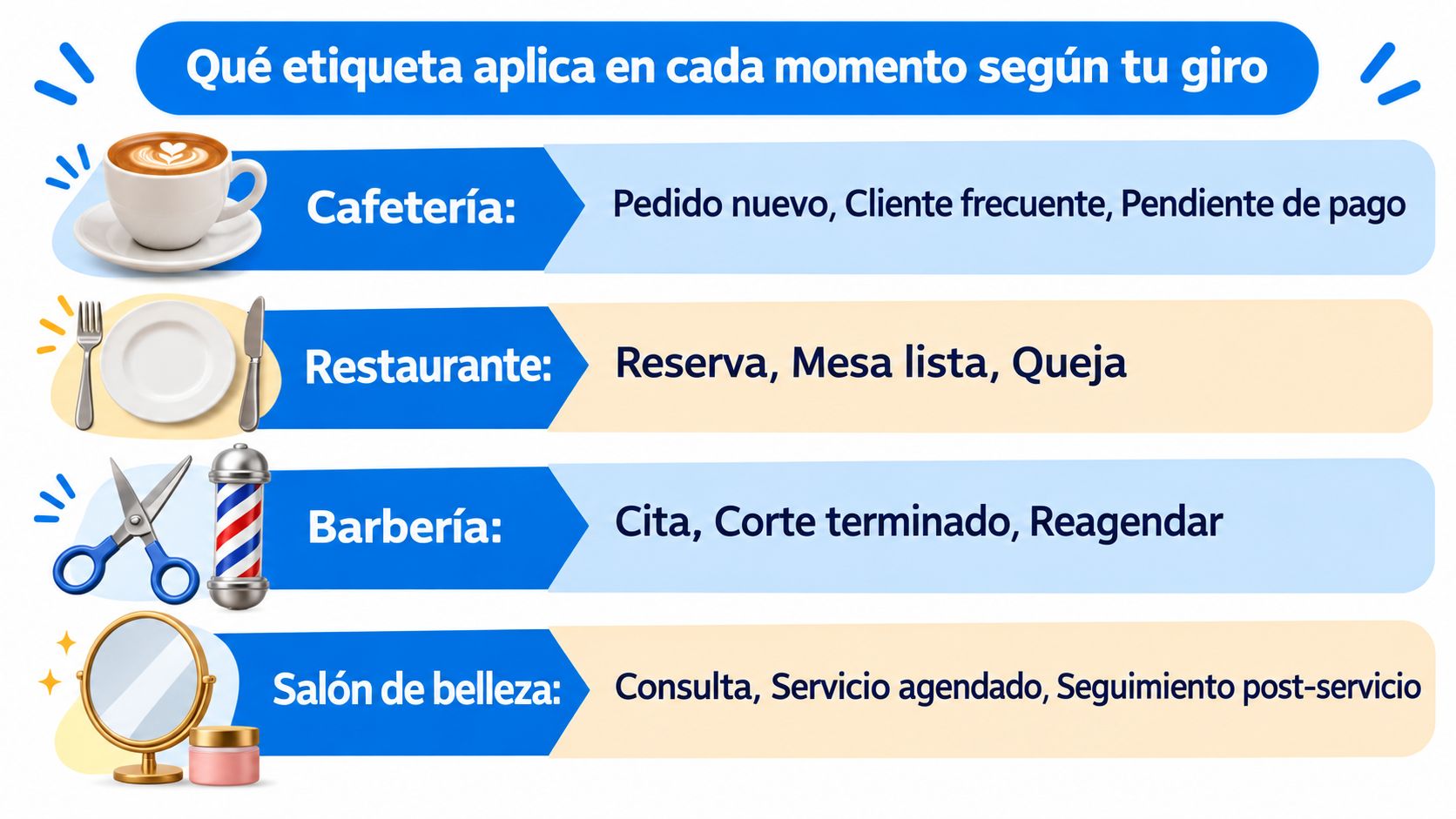 Tabla informativa que sugiere etiquetas de WhatsApp Business organizadas por tipo de negocio como cafeterías, restaurantes y barberías.