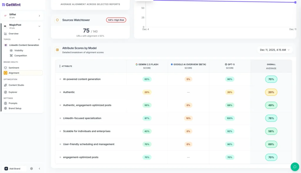 GetMint's brand alignment dashboard, displaying how aligned are the AI models' descriptions of your brand with its values