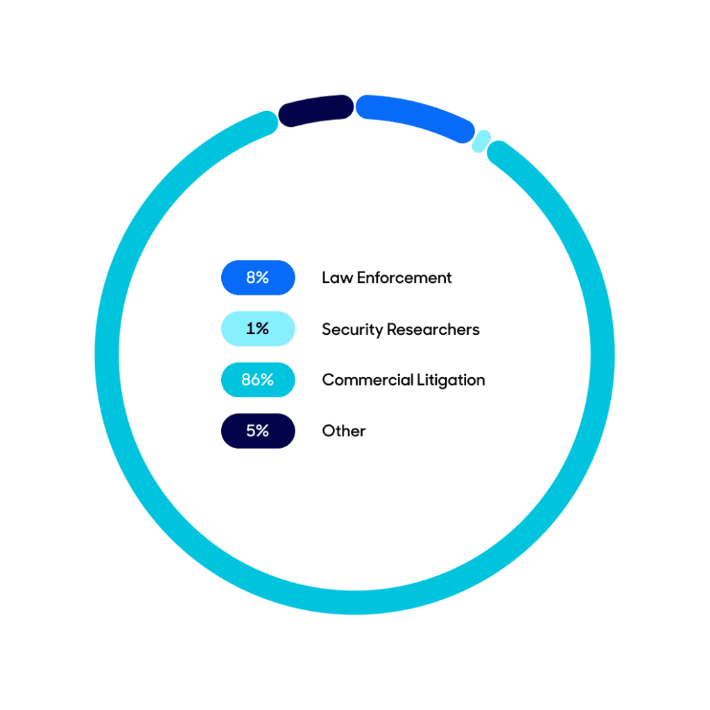 Requests by category circle chart.