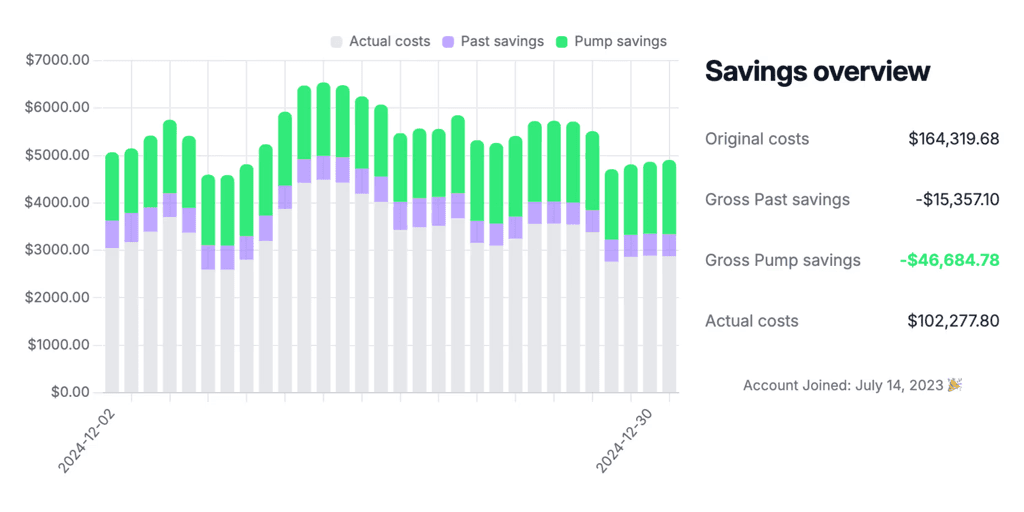 Bar chart showing a savings overview with actual costs decreasing over time, displaying original costs at 164,319.68, past savings of 15,357.10, gross pump savings at 46,684.78, and actual costs of 102,277.80, with account joined on July 14, 2023.