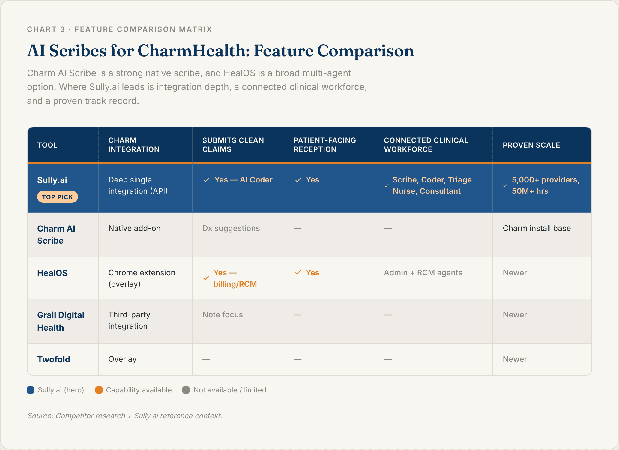Chart 3: AI Scribes for CharmHealth Feature Comparison