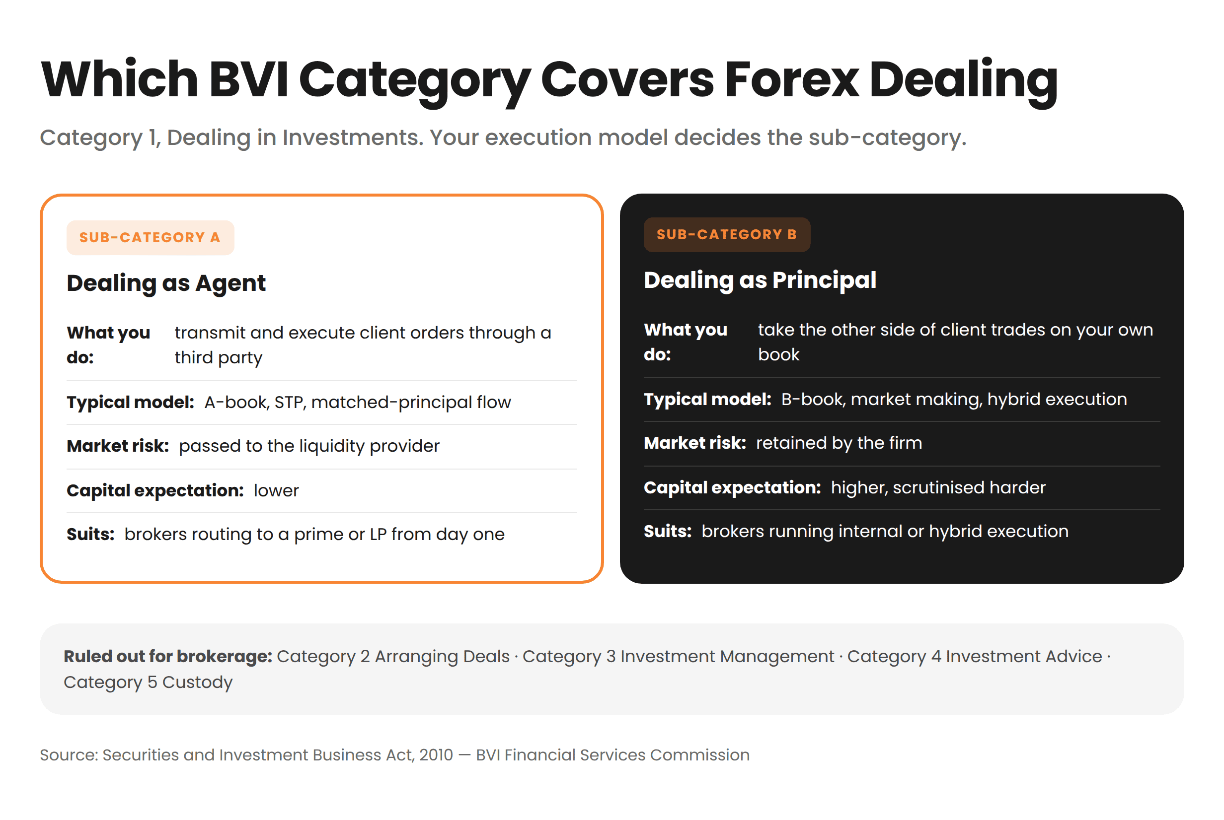 BVI Licence Category Map