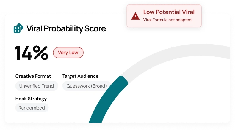 Viral probability score gauge showing a very low 14 percent likelihood, with indicators of unverified trends and randomized hook strategy.