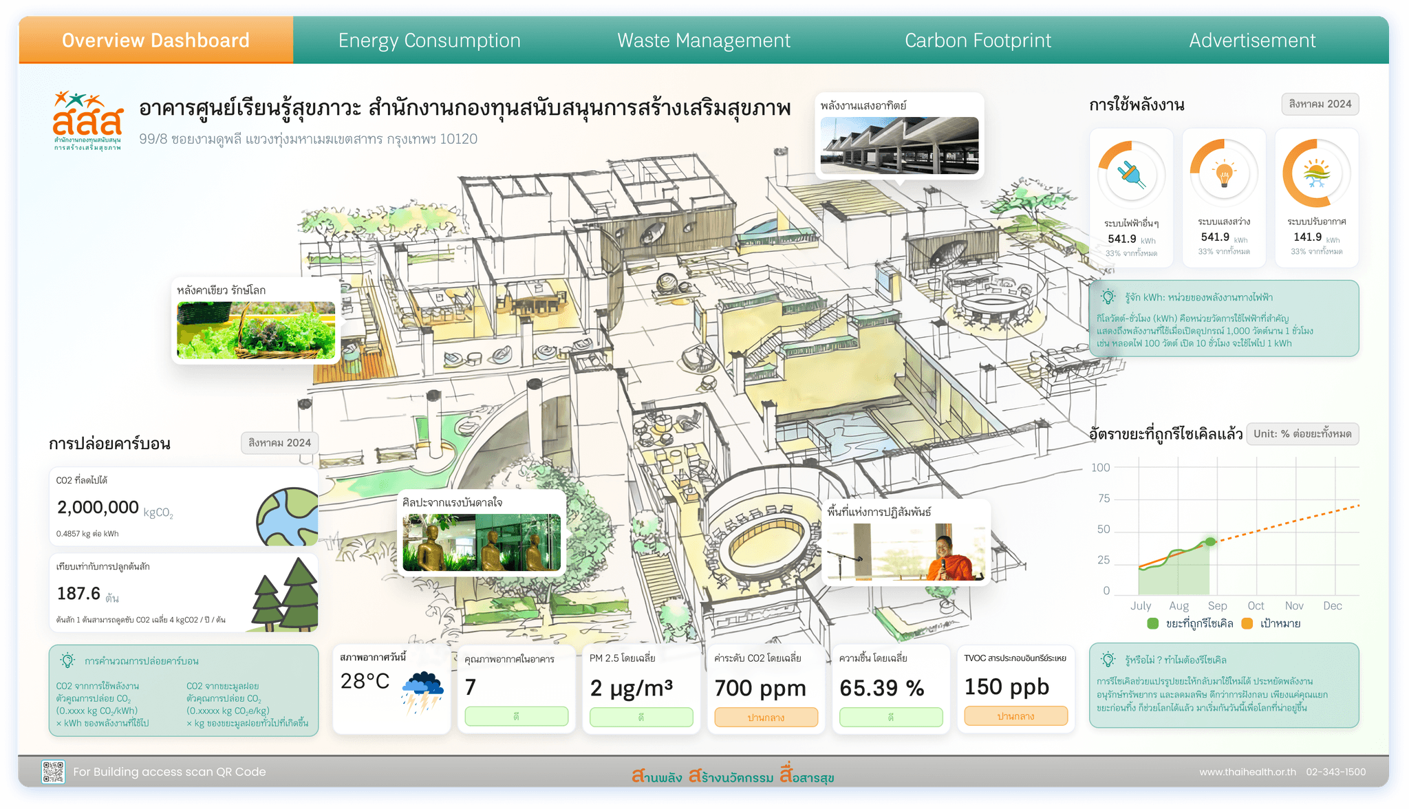 Interactive Dashboard Design for Thail Health Promotion Foundation