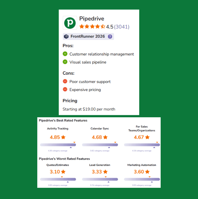 Marketing Spotlight: Pipedrive Marketing Strategy Reviews and Social Proof