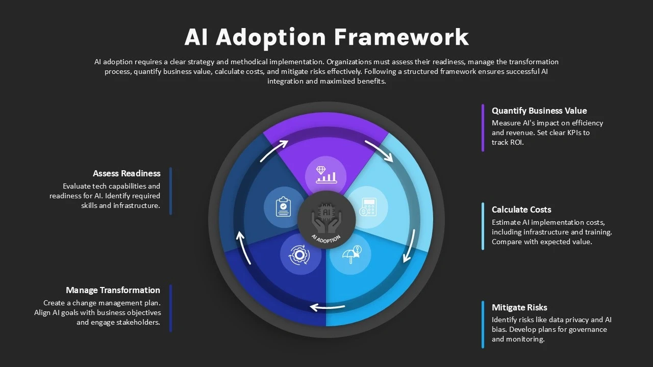 Circular AI Adoption Framework diagram showing steps: Assess Readiness, Manage Transformation, Quantify Business Value, Calculate Costs, and Mitigate Risks.