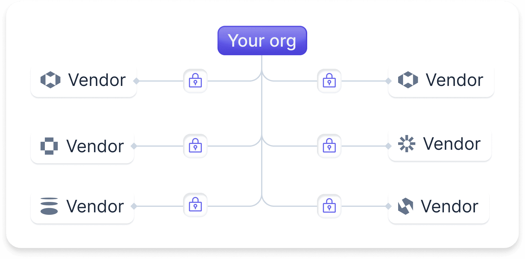 a diagram of client organization securely linked to  its vendors