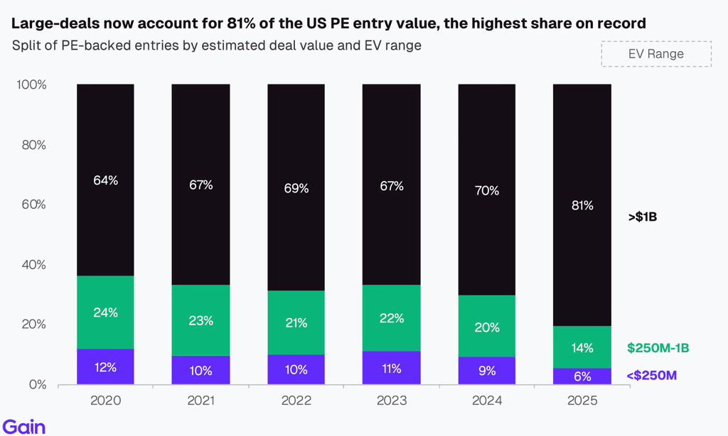 Two pie charts compare US investor dominance. Left chart: 85% US, 8% Europe, 4% Canada by EV managed. Right chart: 79% US, 11% Europe, 6% Canada by count.