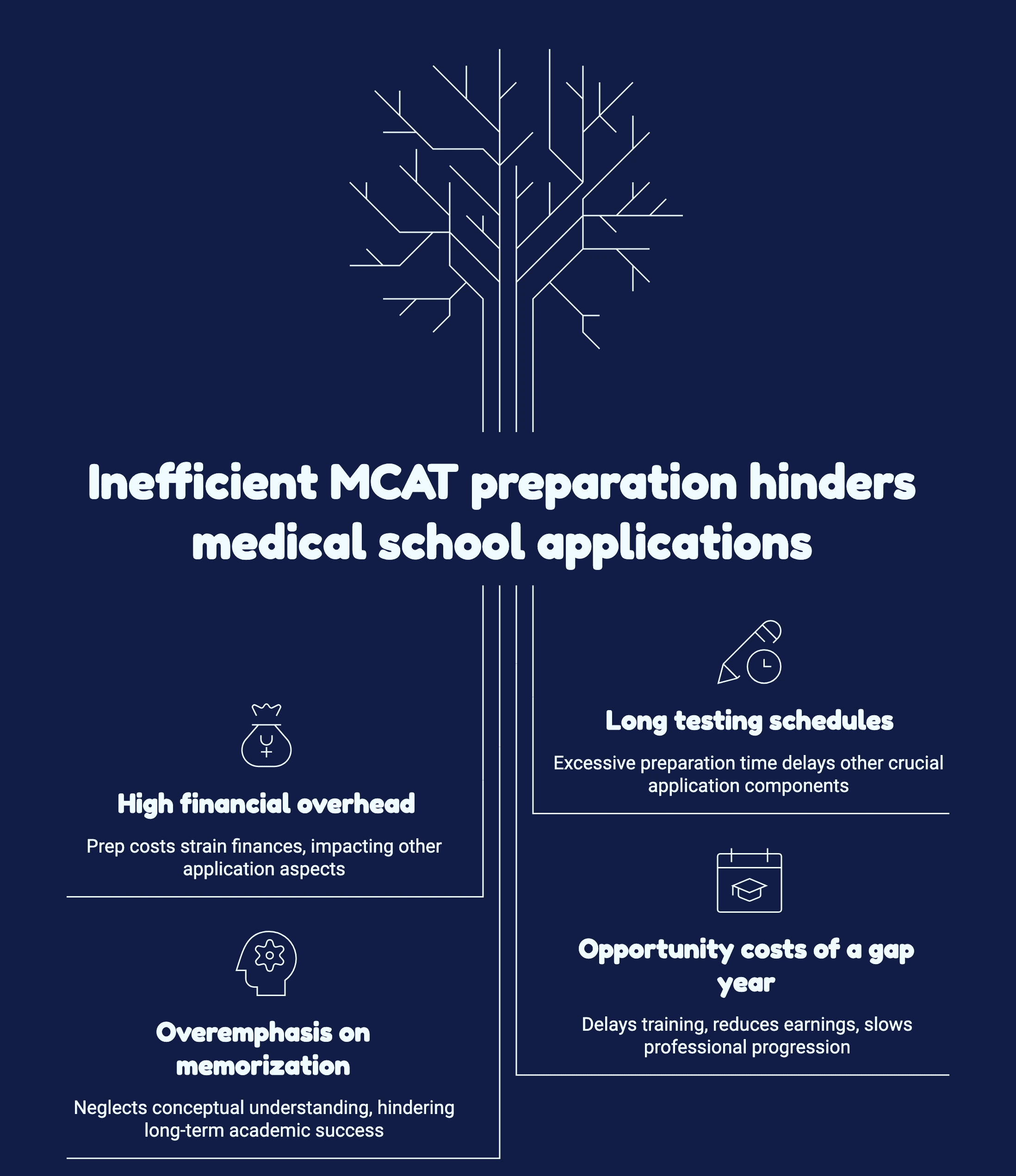 A student struggles with MCAT preparation, highlighting the impact on medical school application success.