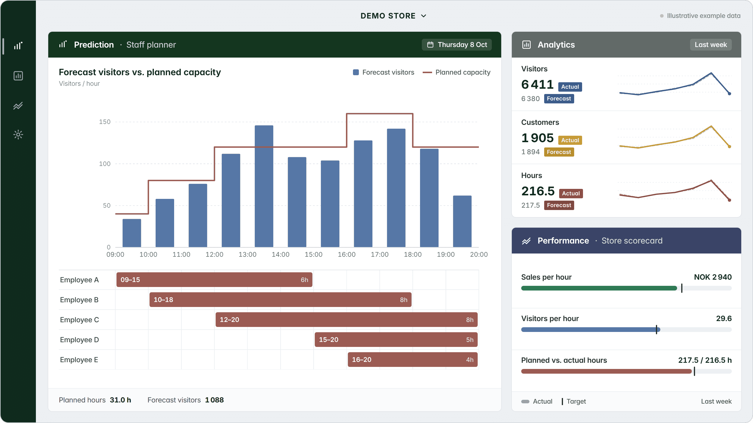 RIAS staff planner with example data: forecast visitors per hour compared with planned staffing capacity, employee shifts, and last week's actual vs. forecast for visitors, customers and hours.
