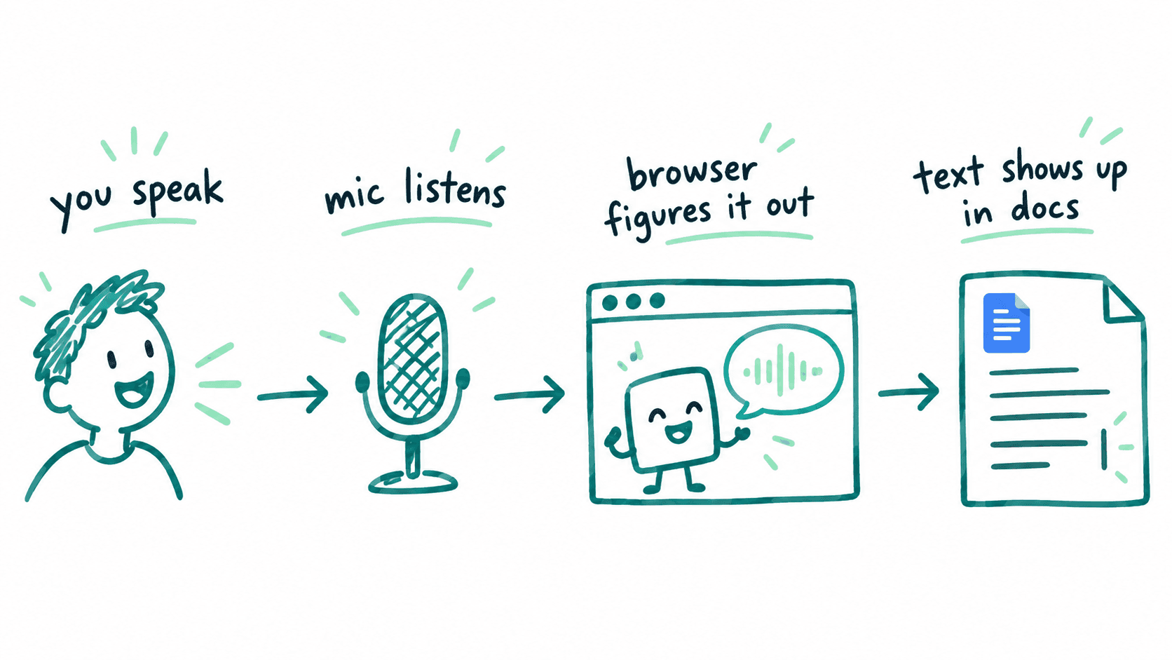 Illustration showing a user speaking, a microphone capturing audio, the browser processing speech, and text appearing in Google Docs.