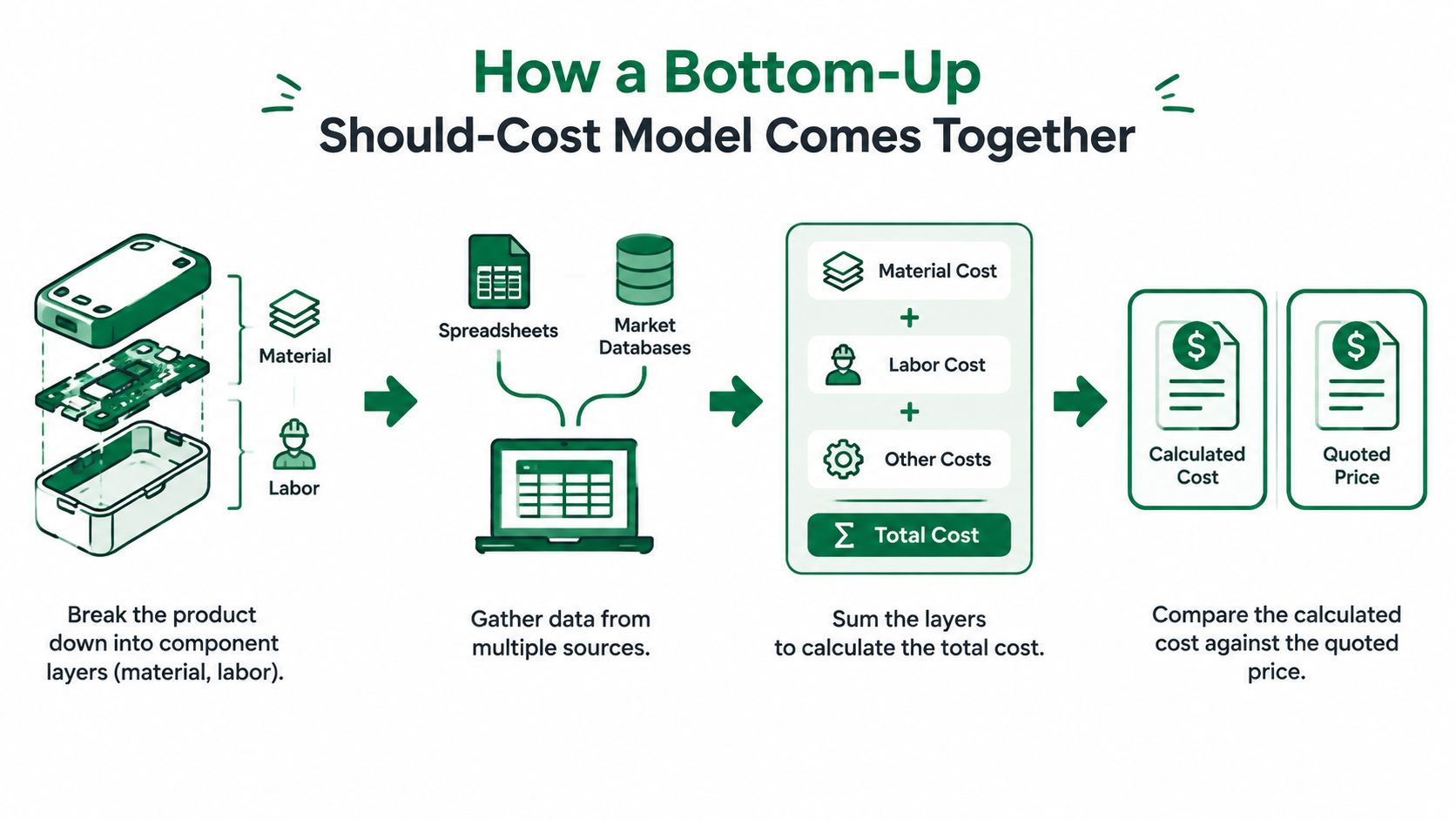 A diagram illustrating the step-by-step process of creating a bottom-up should-cost model for product pricing.