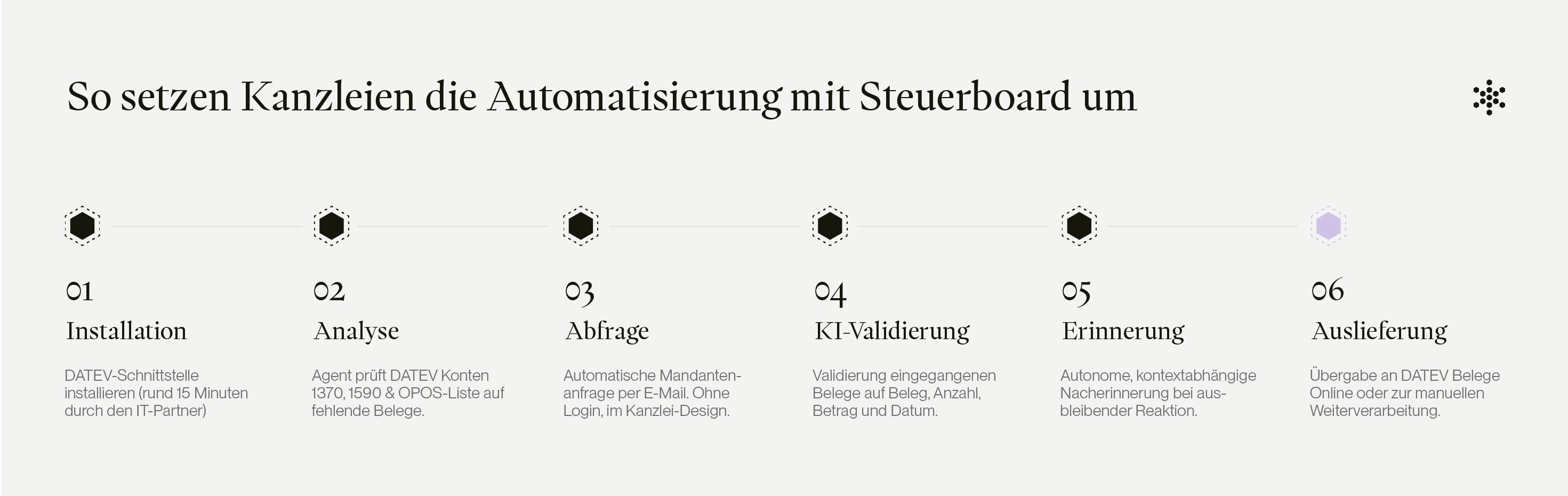 Automatisierung der Steuerkanzlei mit Steuerboard umsetzen: Über die einfache Installation bis zur Auslieferung in wenigen Schritten