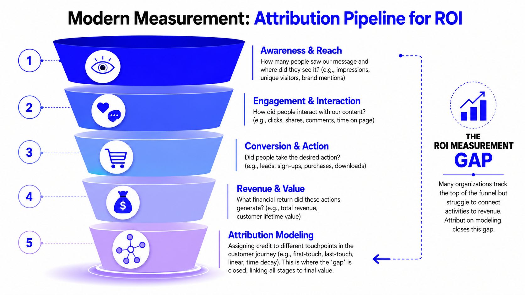 A marketing funnel diagram showing five stages for measuring ROI through an integrated attribution pipeline approach.