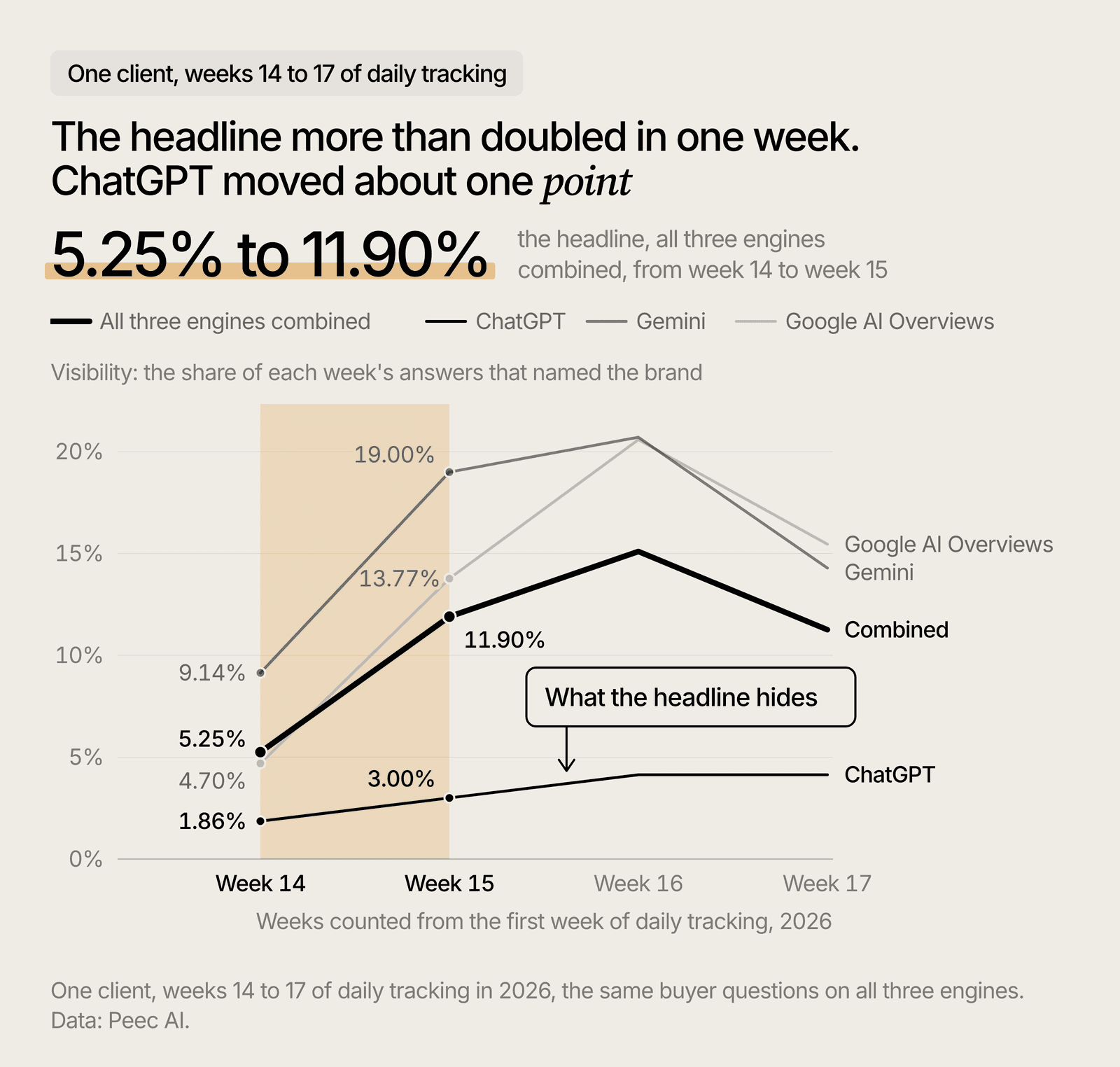 One client's weekly AI visibility: in one week the combined line more than doubles while ChatGPT moves about one point.