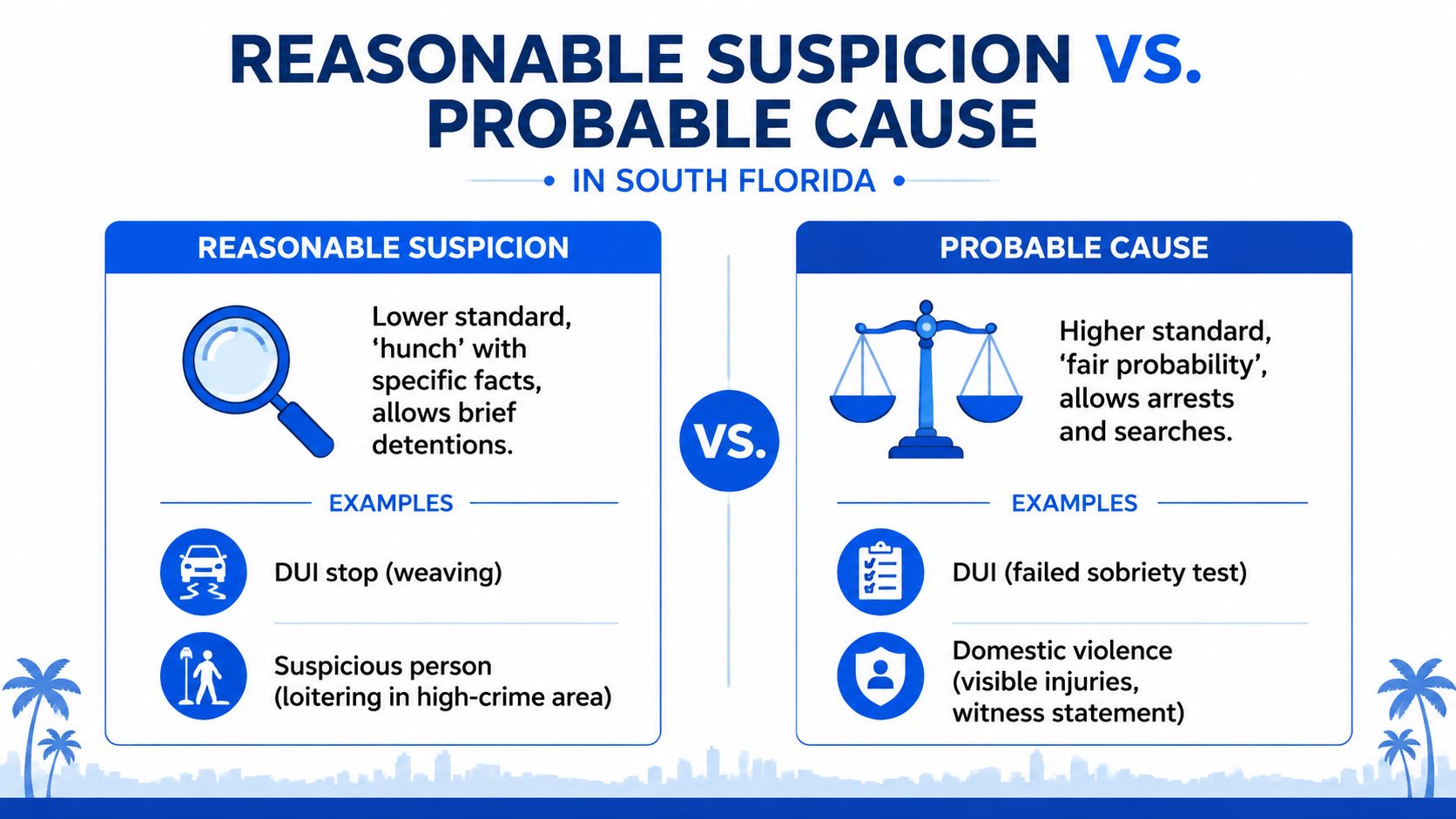 A comparison chart explaining the legal differences between reasonable suspicion and probable cause in South Florida.