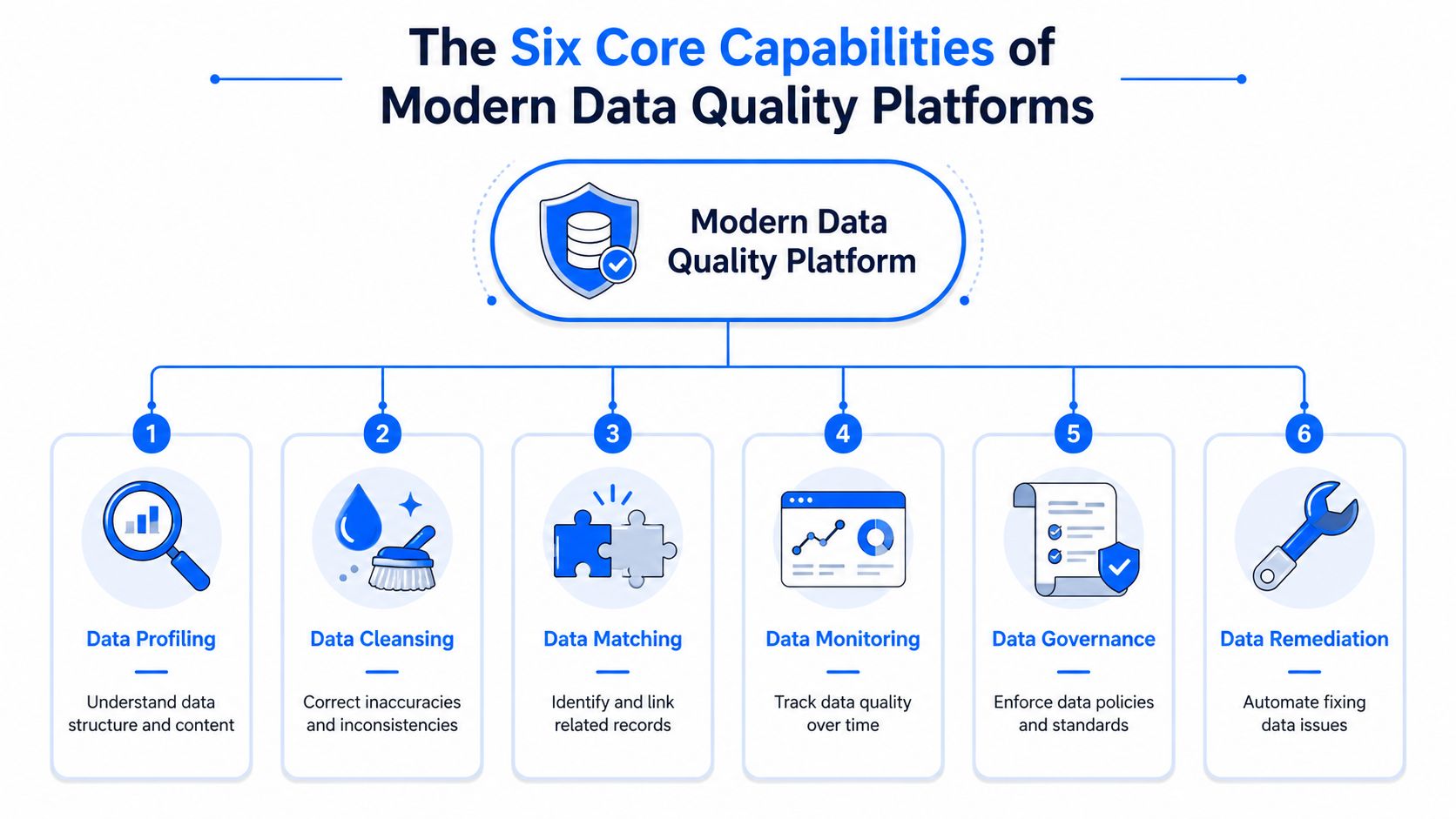 A diagram outlining the six core capabilities of modern data quality platforms including profiling, cleansing, matching, monitoring, governance, and remediation.