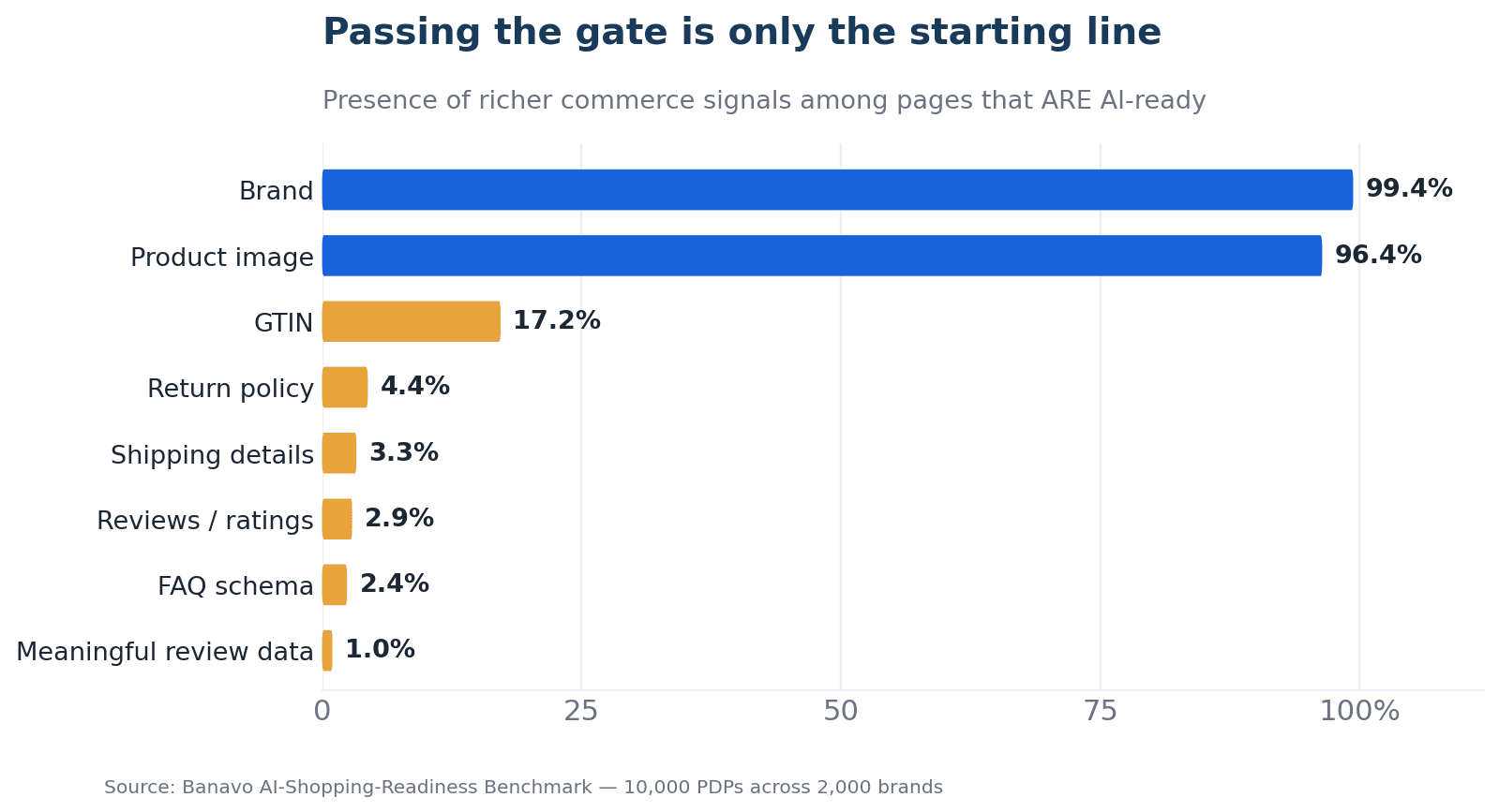 Ready pages have the basics — but richer commerce context drops off a cliff.