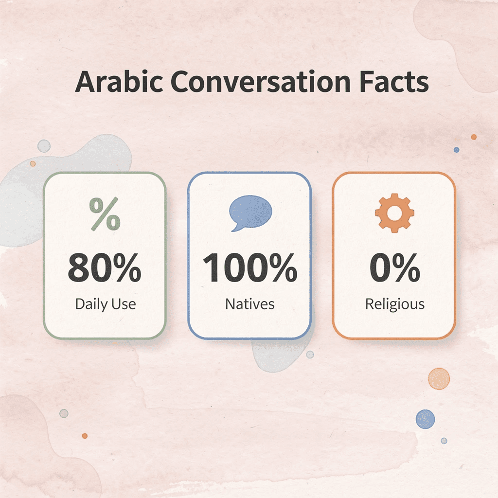 Statistics showing Arabic conversation facts