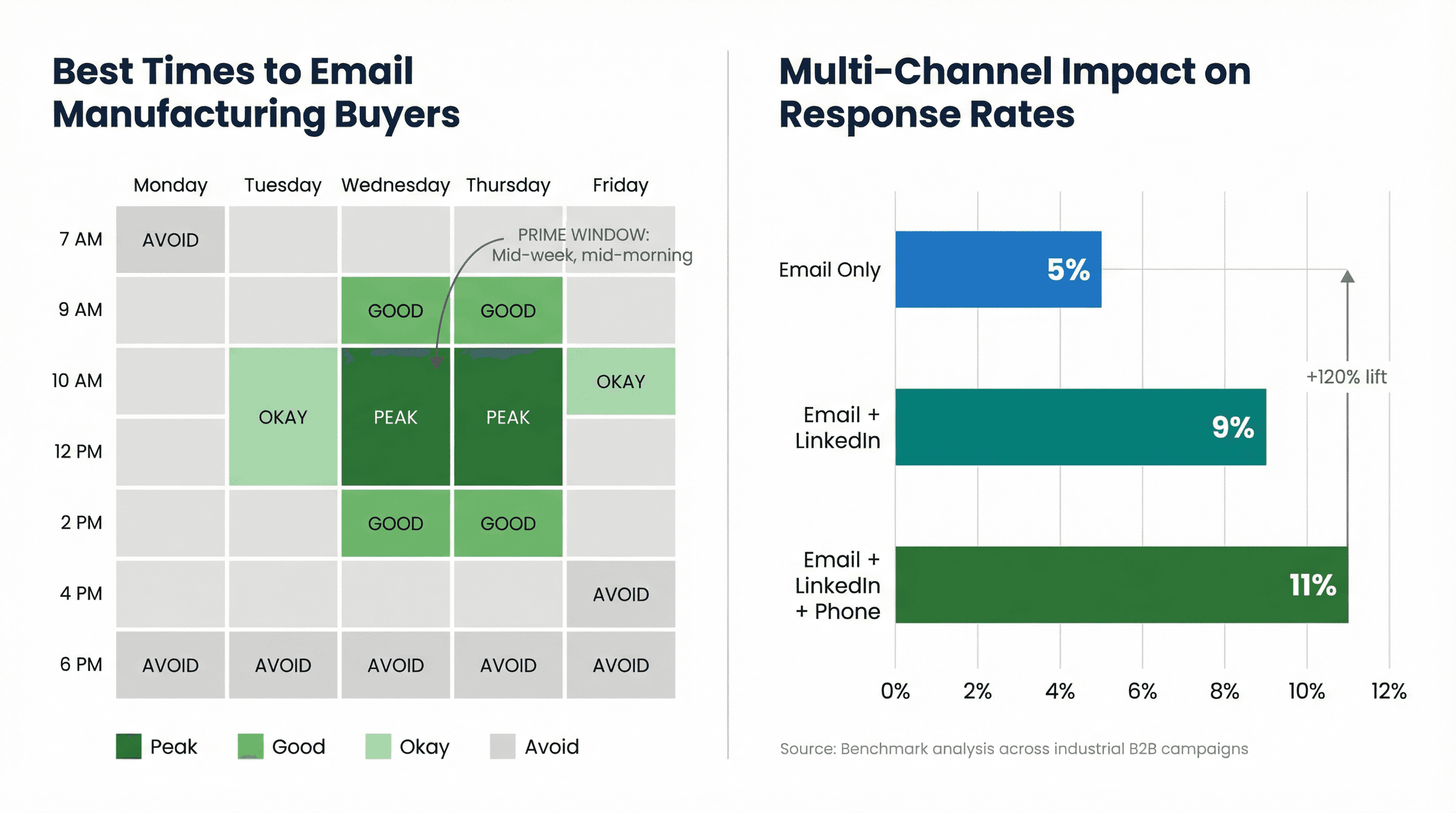 Split-panel infographic showing optimal email send times (Wednesday-Thursday 10 AM-12 PM heatmap) and multi-channel response rate comparison (email, email+LinkedIn, email+LinkedIn+phone)
