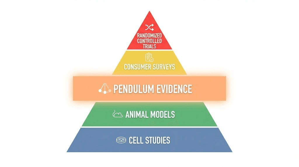 Levels of scientific evidence for Pendulum GLP-1 Probiotic Pro research