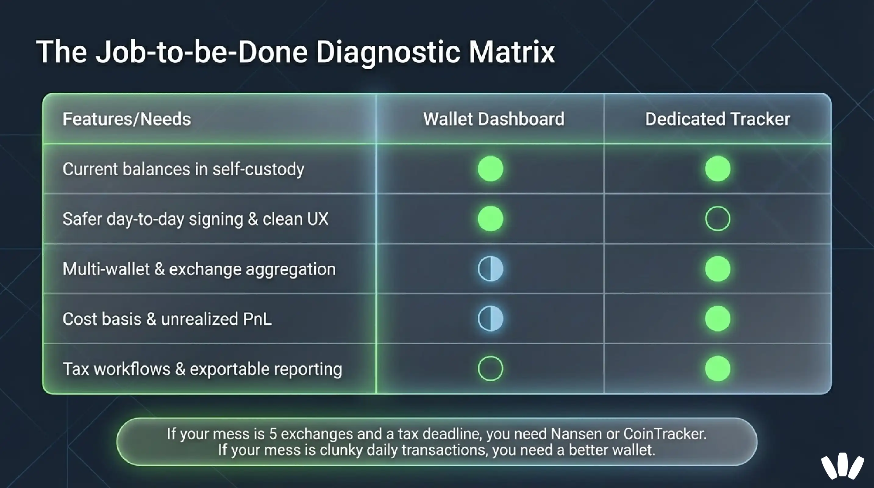 Wallet dashboard vs dedicated tracker: what is the difference?