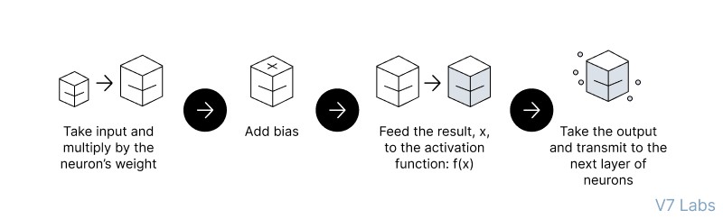 forward propagation in neural networks