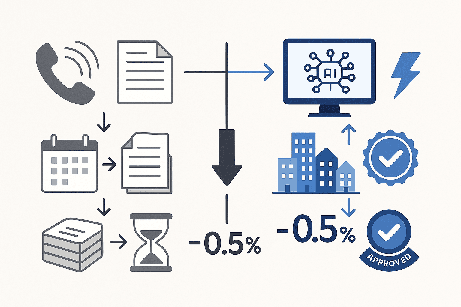 Flow chart contrasting slow traditional mortgage steps with rapid AI-powered process and resulting lower rate