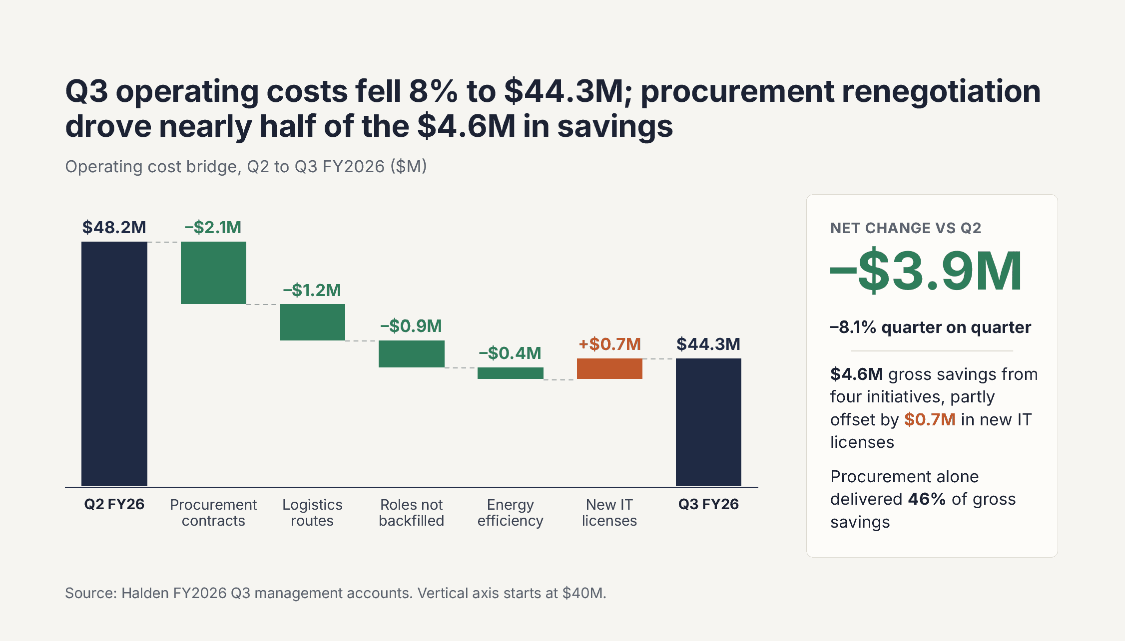Claude slide titled "Q3 operating costs fell 8% to $44.3M; procurement renegotiation drove nearly half of the $4.6M in savings," with a navy, green, and orange waterfall chart on the left and a net-change panel showing −$3.9M on the right.