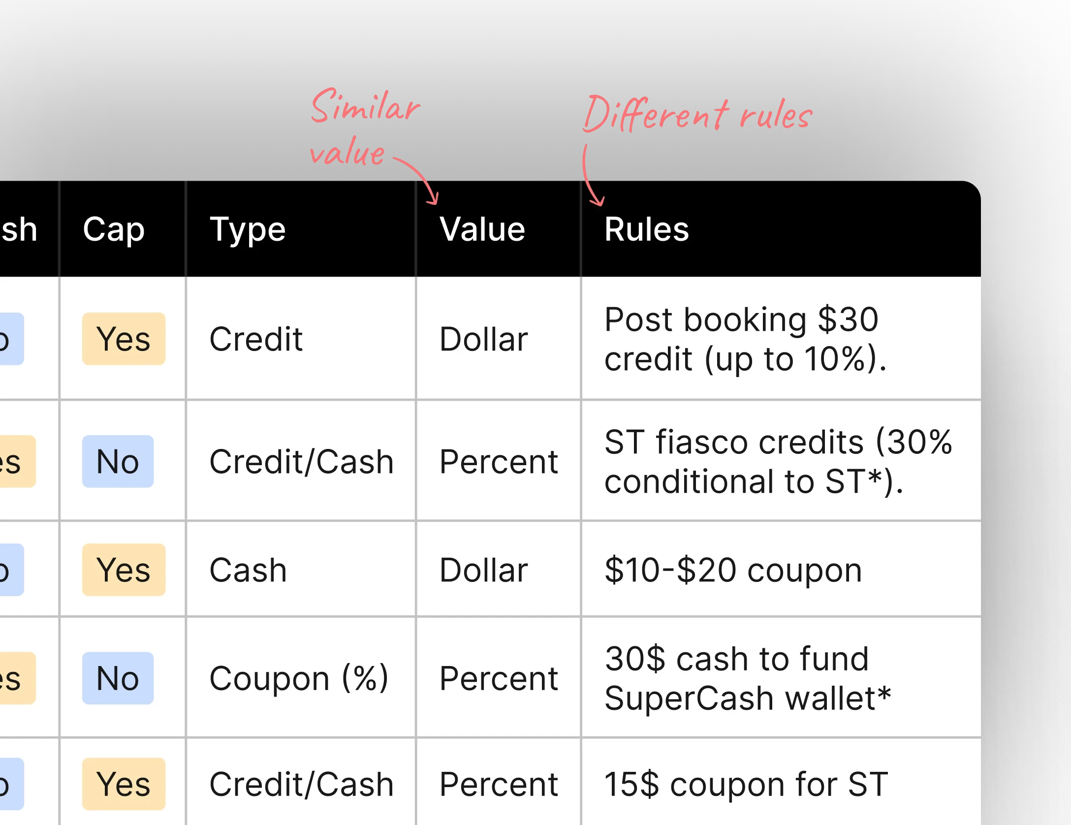 UX research board mockup in Miro showing sticky notes questioning reward logic in Super.com’s legacy system, with notes like ‘Cashback uncapped?’ and ‘Why do rewards expire?’