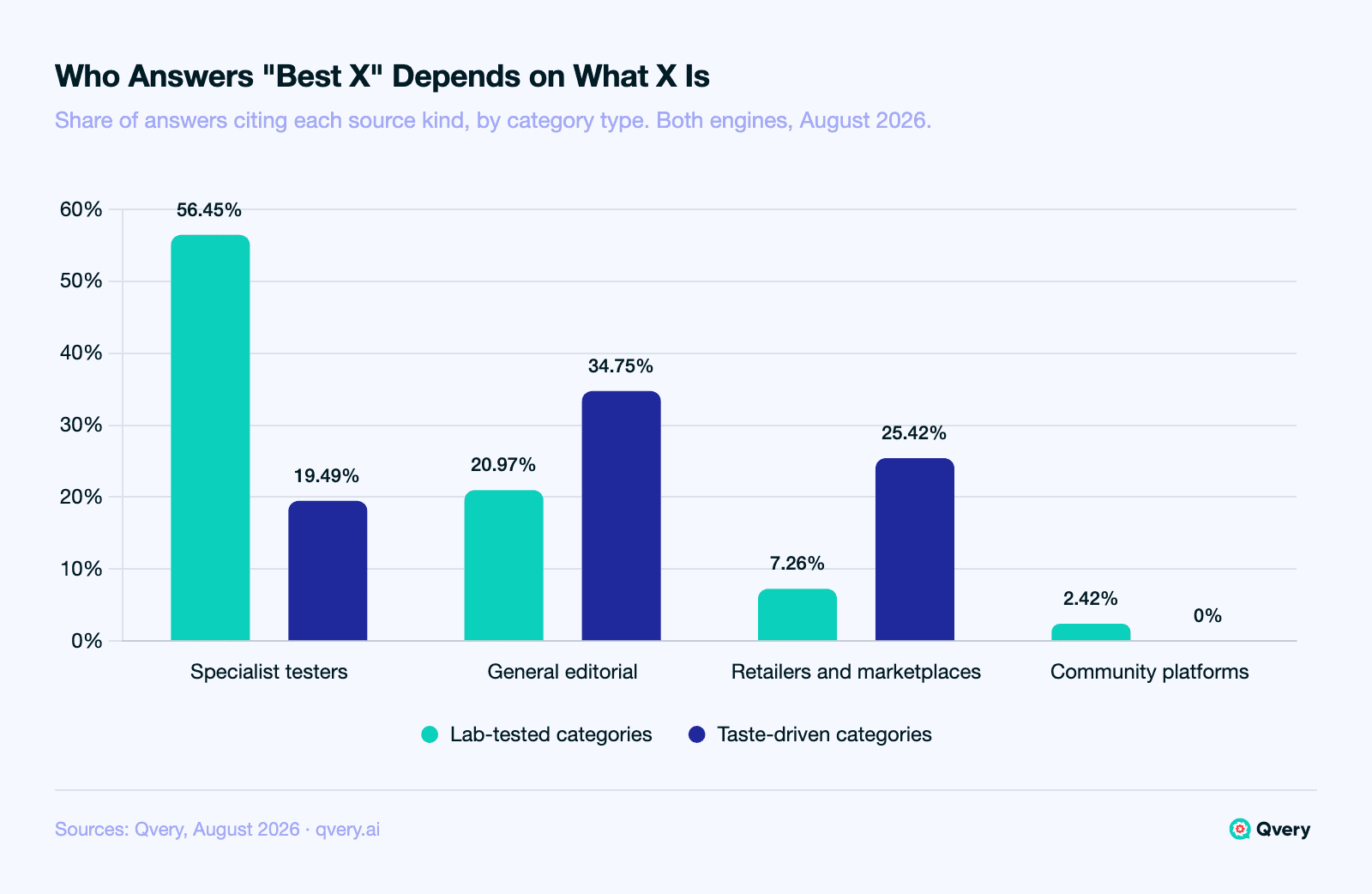 Grouped bar chart of source archetypes in AI product answers by category type, August 2026, share of answers that cited any source. Lab-tested categories: specialist testers 56.45%, general editorial 20.97%, retailers and marketplaces 7.26%, community 2.42%. Taste-driven categories: specialist testers 19.49%, general editorial 34.75%, retailers and marketplaces 25.42%, community 0.00%.
