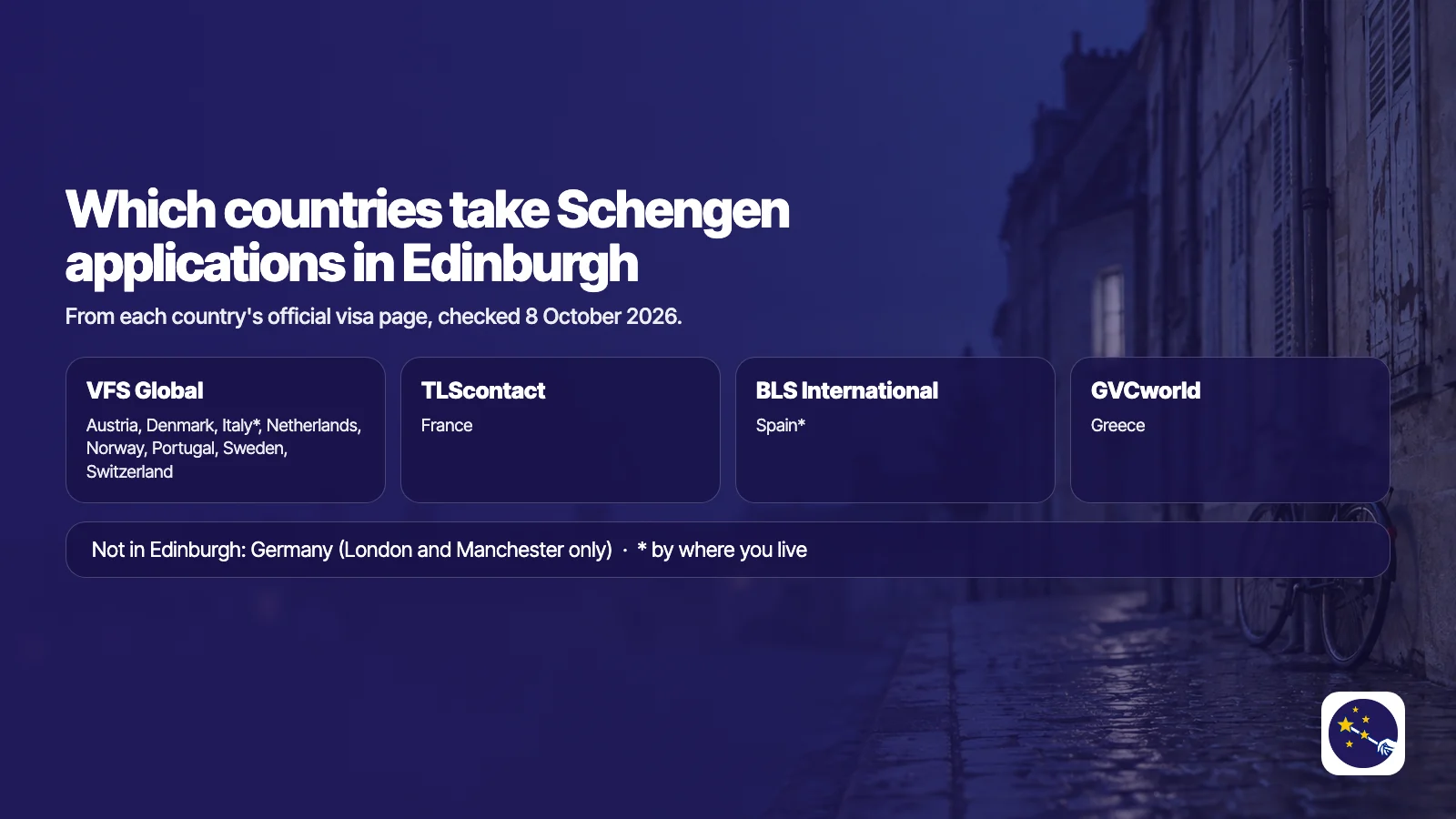 Schengen destinations that take applications in Edinburgh, grouped by booking system: VFS Global for Austria, Denmark, Italy, the Netherlands, Norway, Portugal and Sweden; TLScontact for France; BLS International for Spain; GVCworld for Greece. Germany is not in Edinburgh.