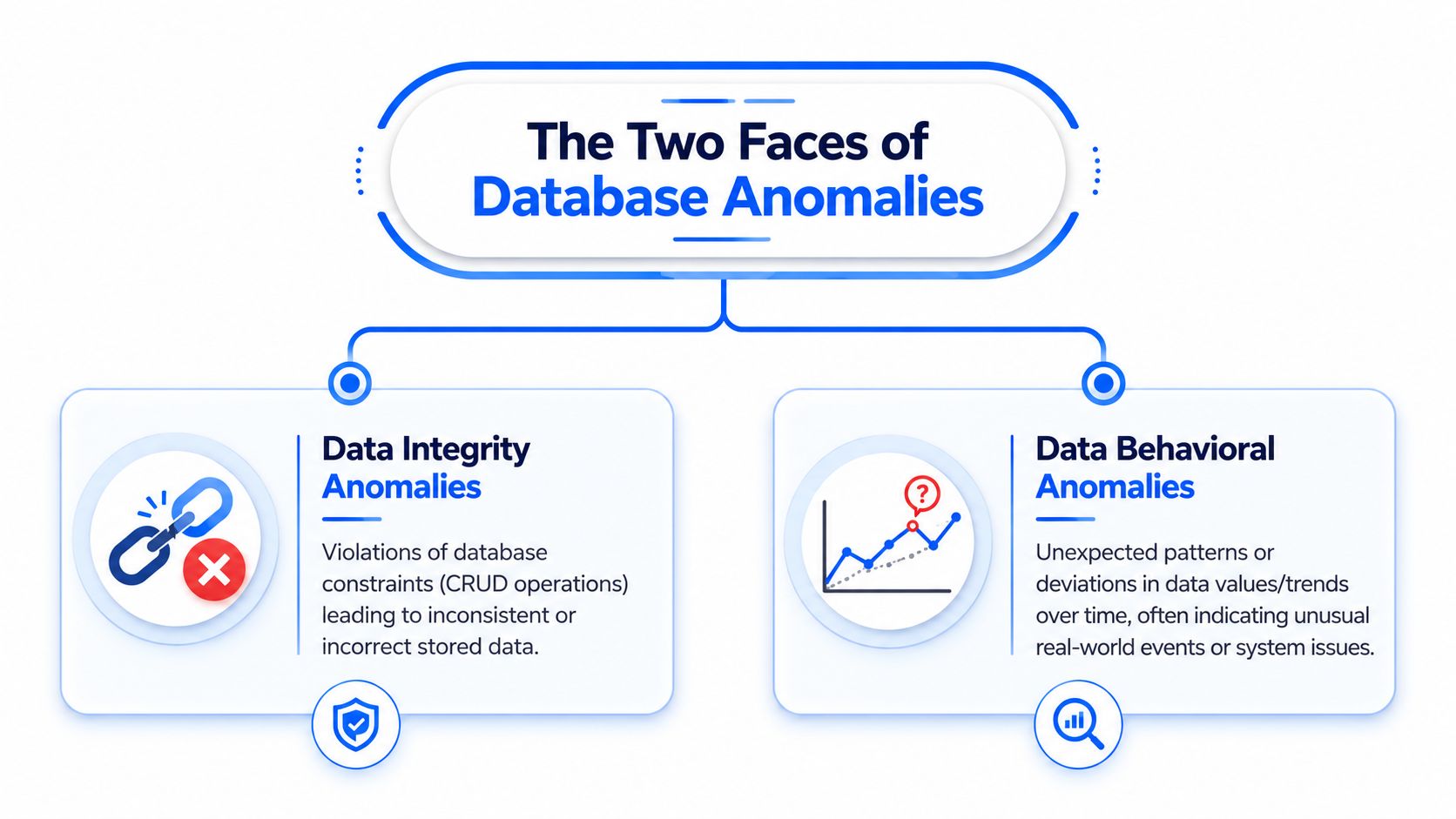 An infographic titled The Two Faces of Database Anomalies, comparing data integrity and behavioral anomalies.