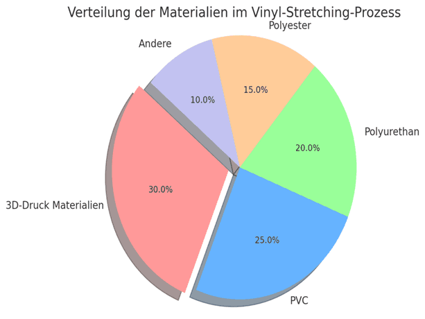 Materialverteilung im Vinyl-Stretching: Polyester, 3D-Druck, PVC