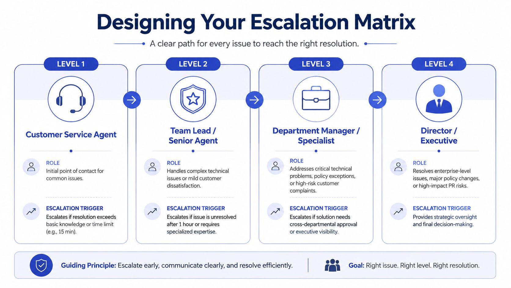 A diagram illustrating a four-level business escalation matrix, outlining roles and triggers for resolving customer service issues.
