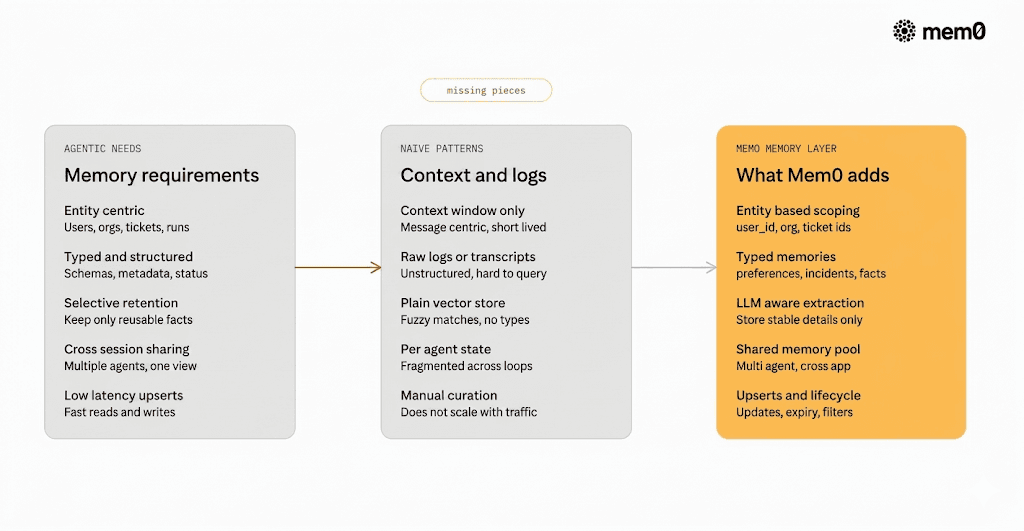 Maps the key requirements of agentic memory to concrete capabilities, showing how structured, entity based memory differs from naive context stuffing or raw logs.