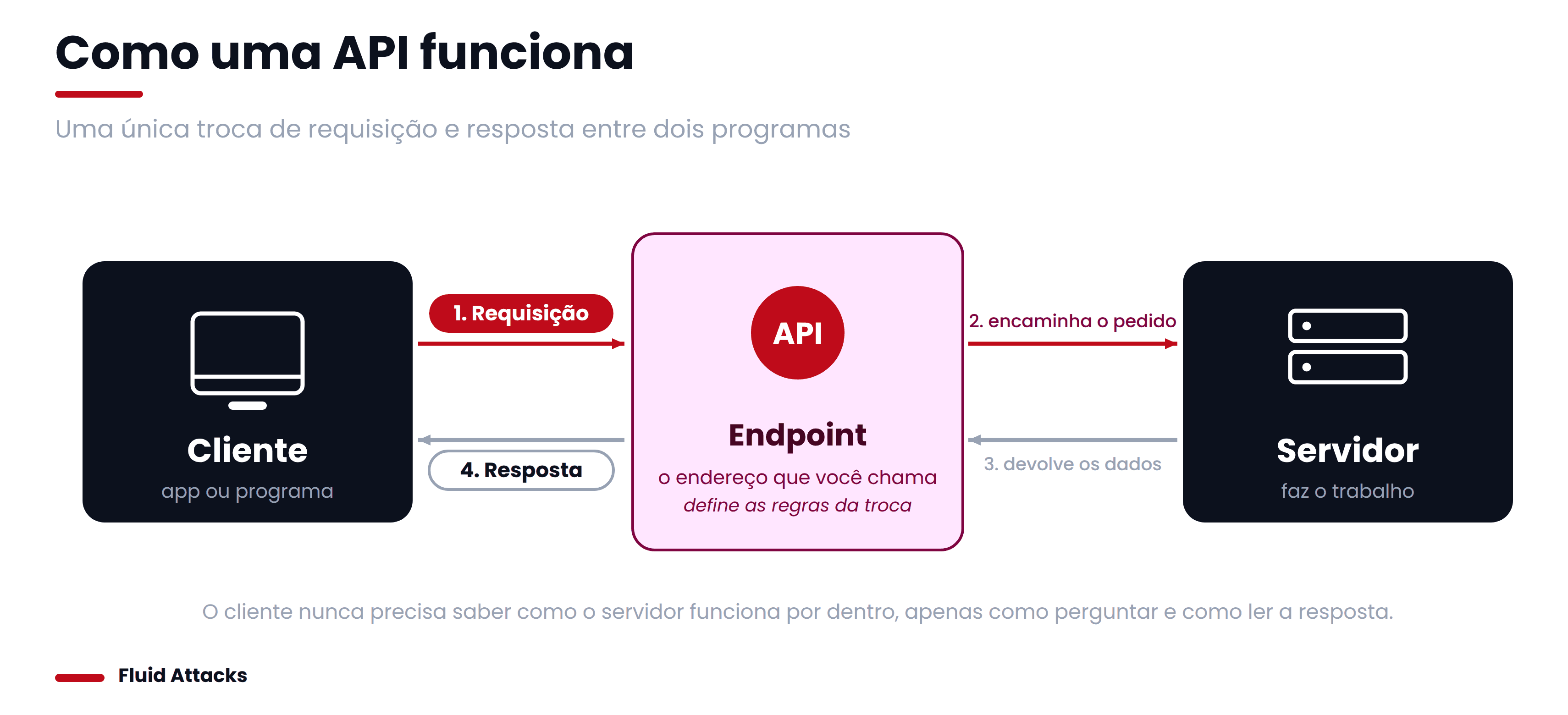 Como uma API funciona
