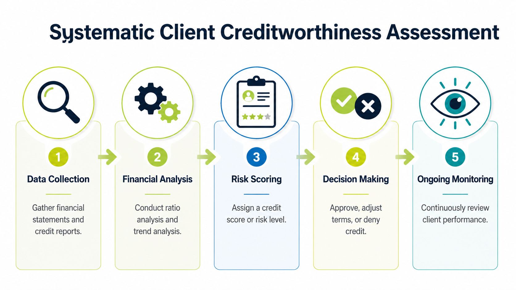 A five-step flowchart illustrating a systematic process for assessing client creditworthiness and financial risk.