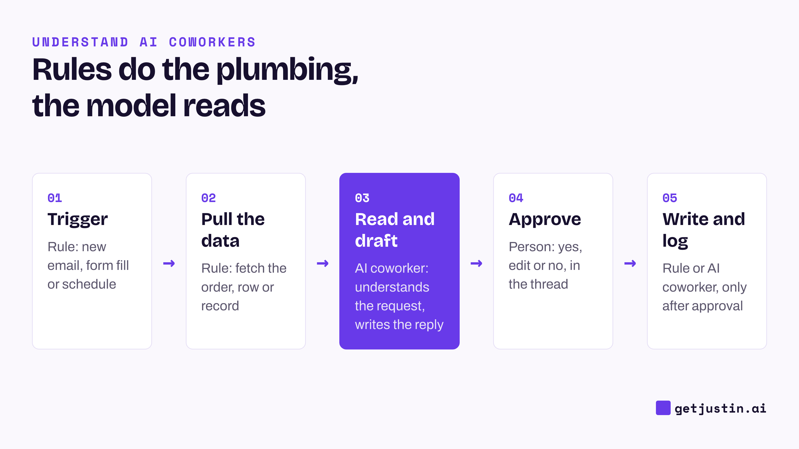 Five-step flow: a rule triggers and pulls data, the AI coworker reads and drafts, a person approves, then the write happens