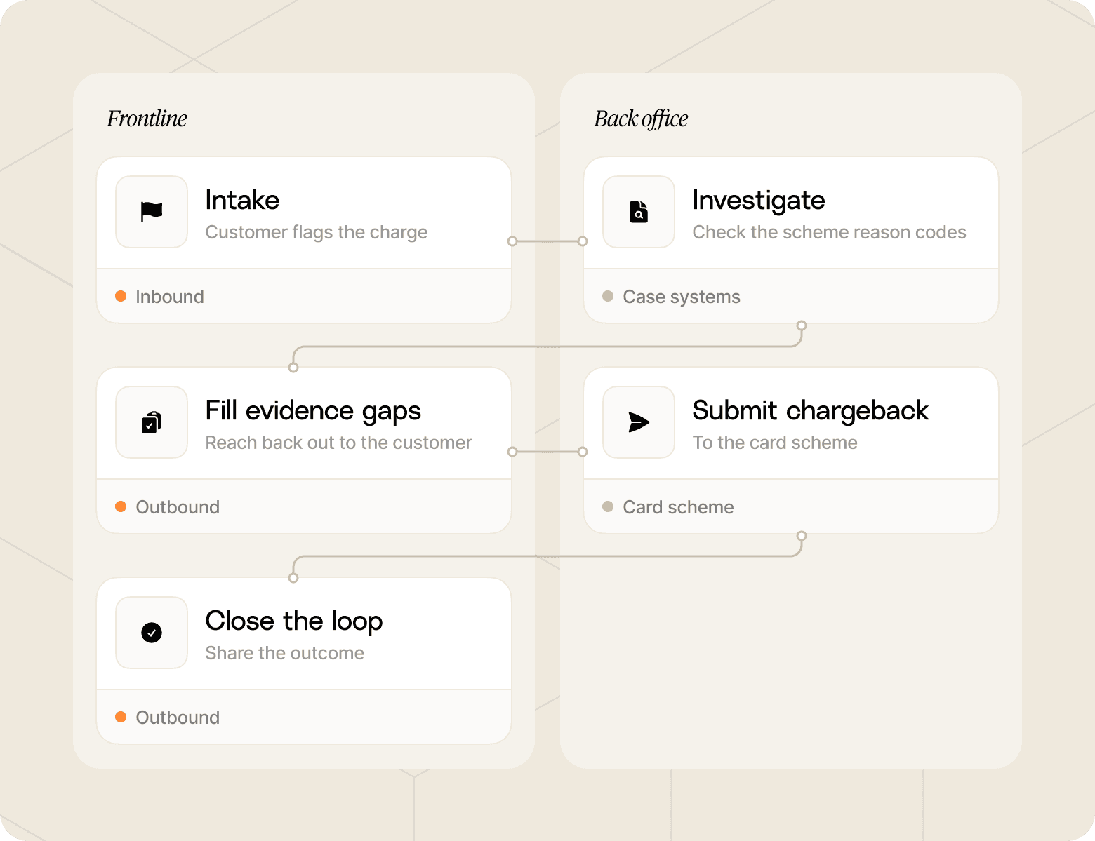Flow chart that shows how an AI agent should move between frontline and back office systems when handing a customer query.