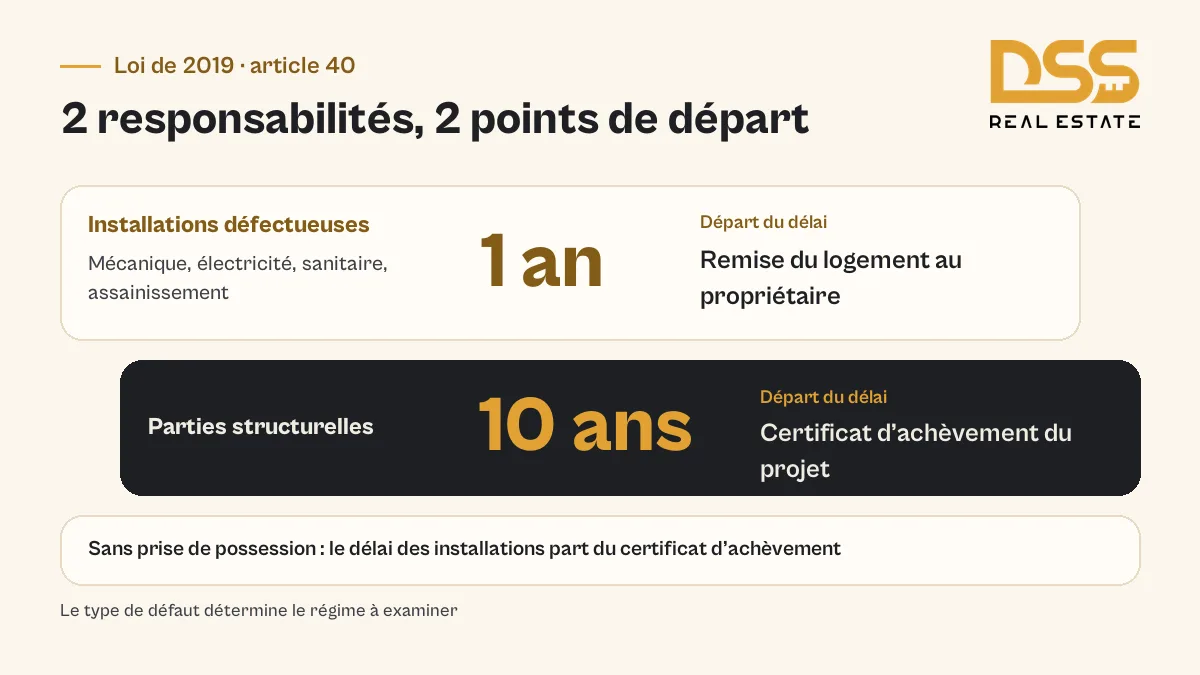 Différence entre la responsabilité de 1 an pour les installations défectueuses et de 10 ans pour la structure à Dubai selon la loi de 2019