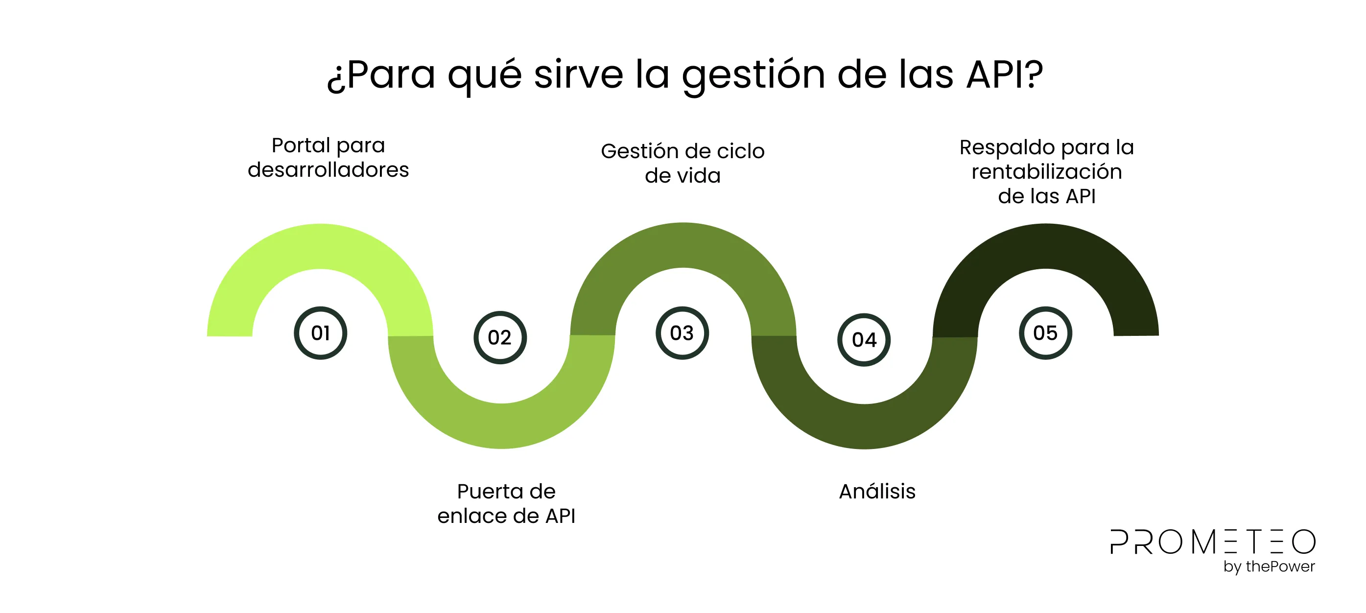 ¿Para qué sirve la gestión de las API?