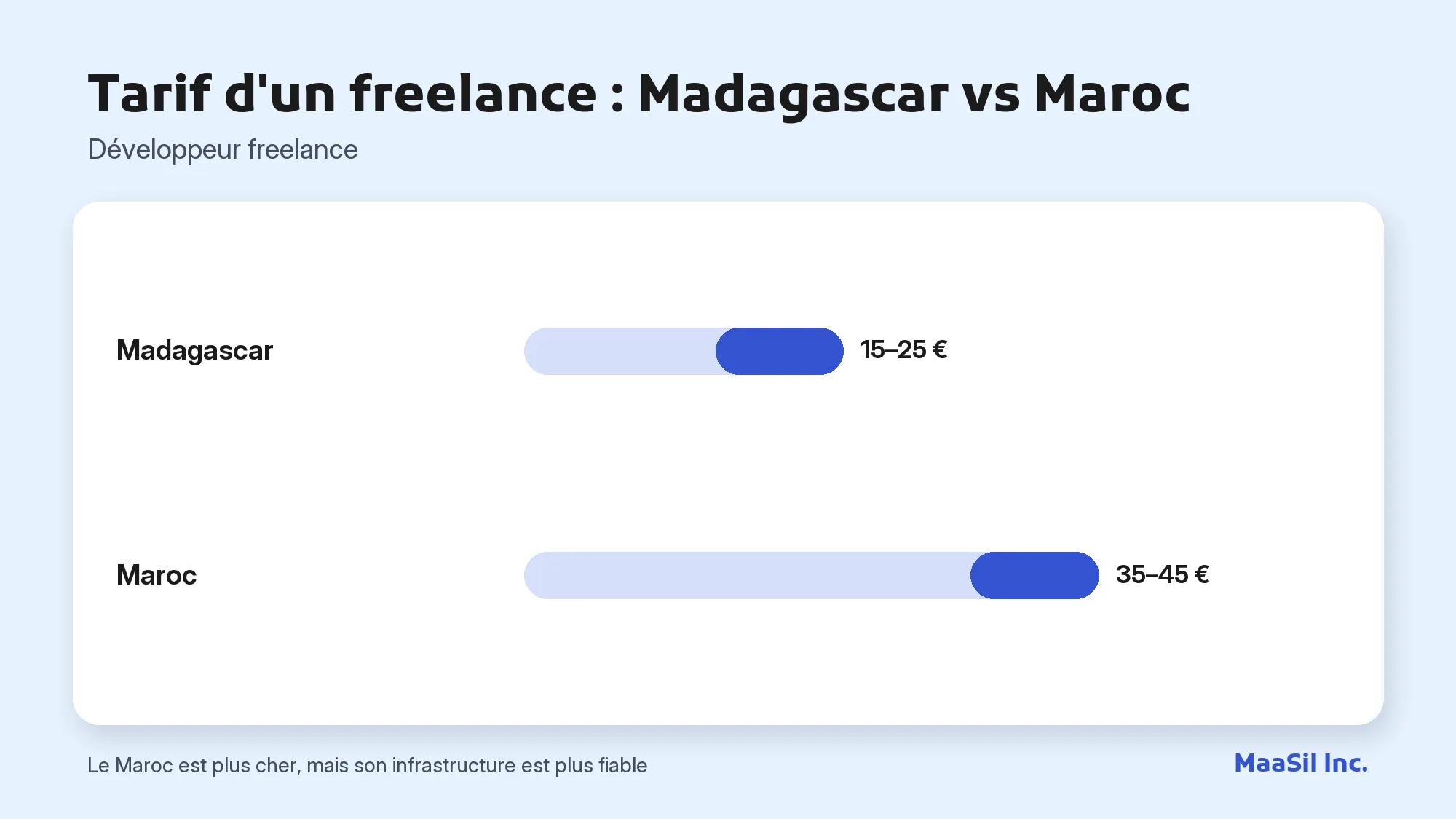 Graphique du tarif d'un développeur freelance : 15–25 € à Madagascar contre 35–45 € au Maroc