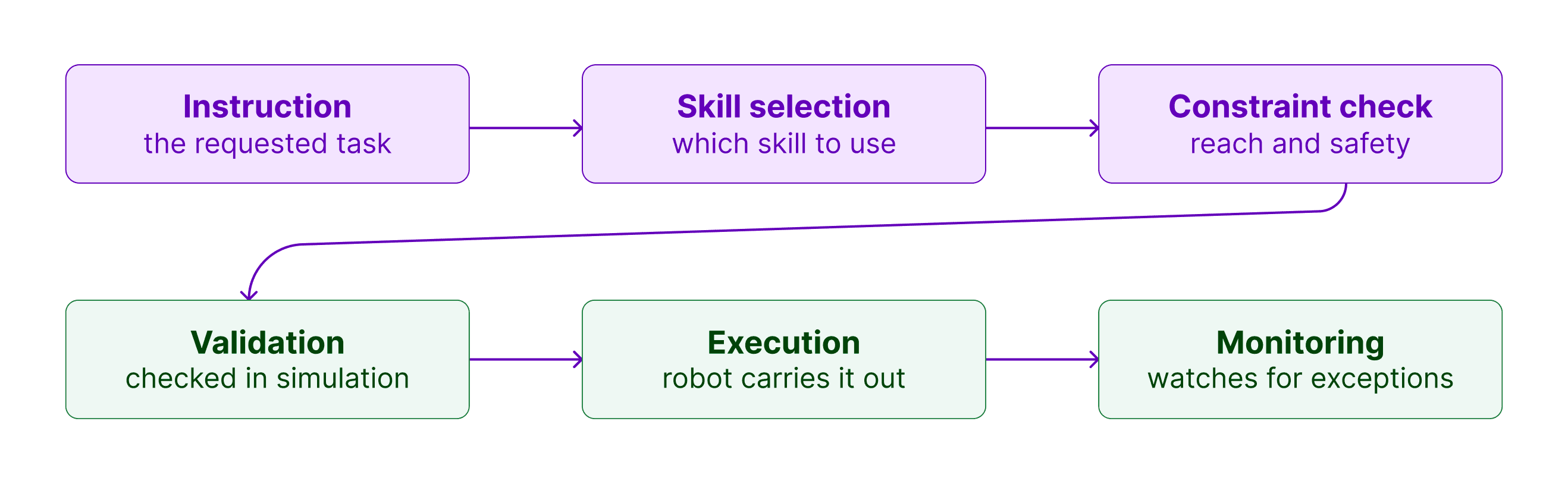 Flow diagram of the agentic pipeline: instruction, skill selection, and constraint check, followed by validation, execution, and monitoring.