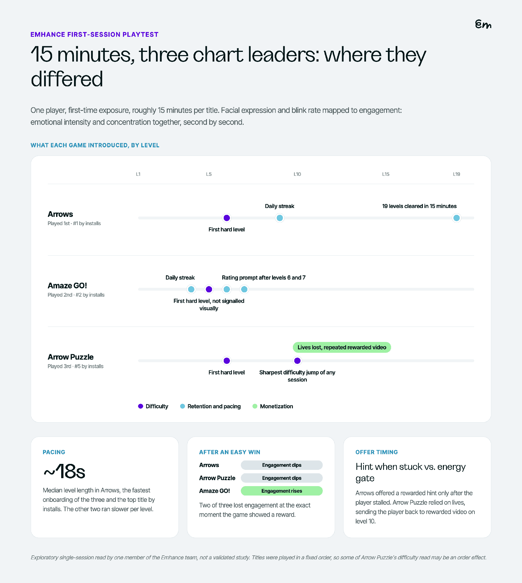Emhance first-session playtest: when each of the three chart leaders introduced difficulty, retention features, and monetization, plus pacing, post-win engagement, and offer timing