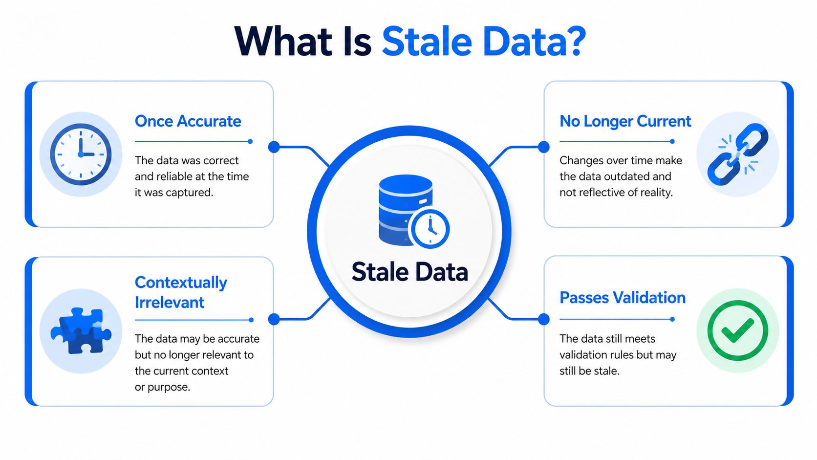A diagram explaining what stale data is by detailing its characteristics of being outdated, irrelevant, or inaccurate.