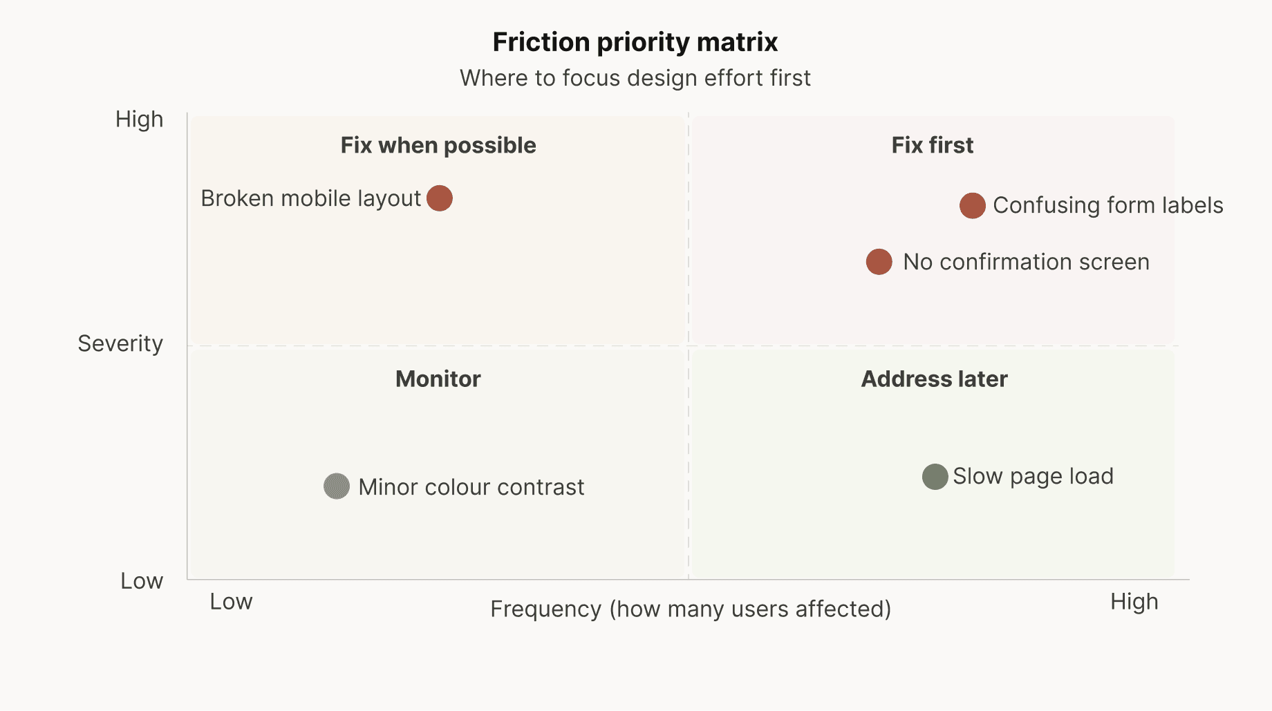friction priority matrix diagram