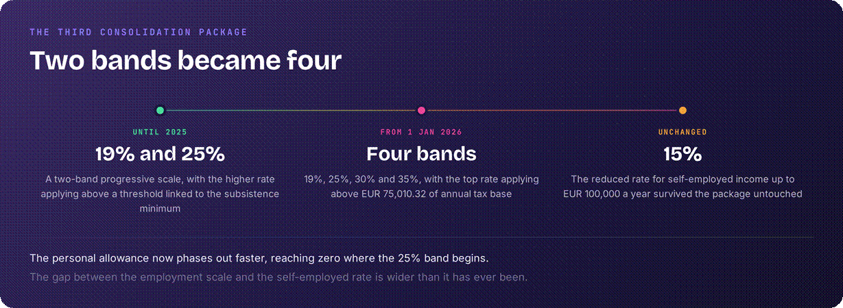Slovakia tax bands from 2026